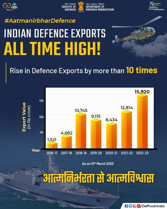 रिकॉर्ड ऊंचाई पर पहुंचा भारत का रक्षा निर्यात, रक्षा मंत्री ने थपथपाई मोदी सरकार की पीठ।